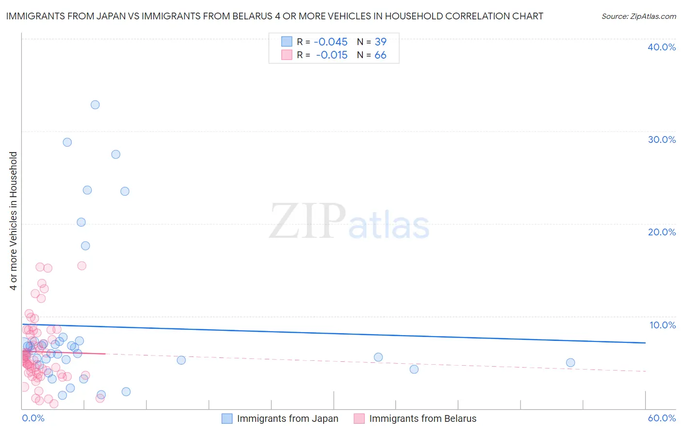 Immigrants from Japan vs Immigrants from Belarus 4 or more Vehicles in Household