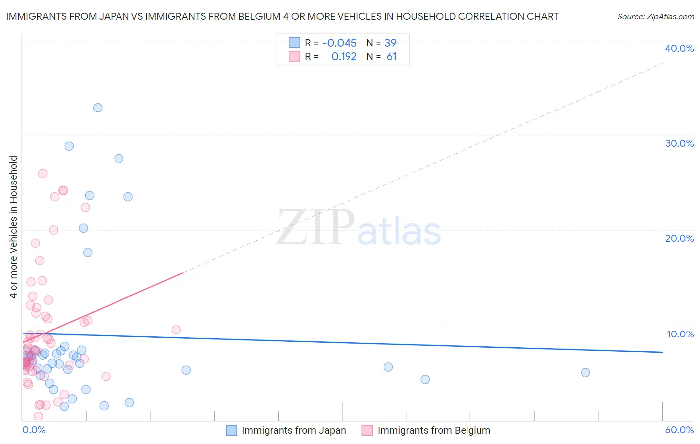 Immigrants from Japan vs Immigrants from Belgium 4 or more Vehicles in Household