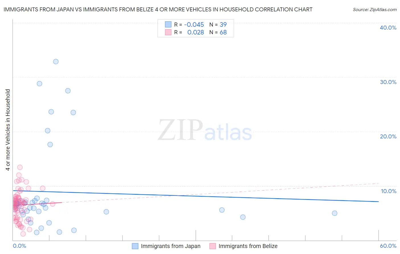 Immigrants from Japan vs Immigrants from Belize 4 or more Vehicles in Household