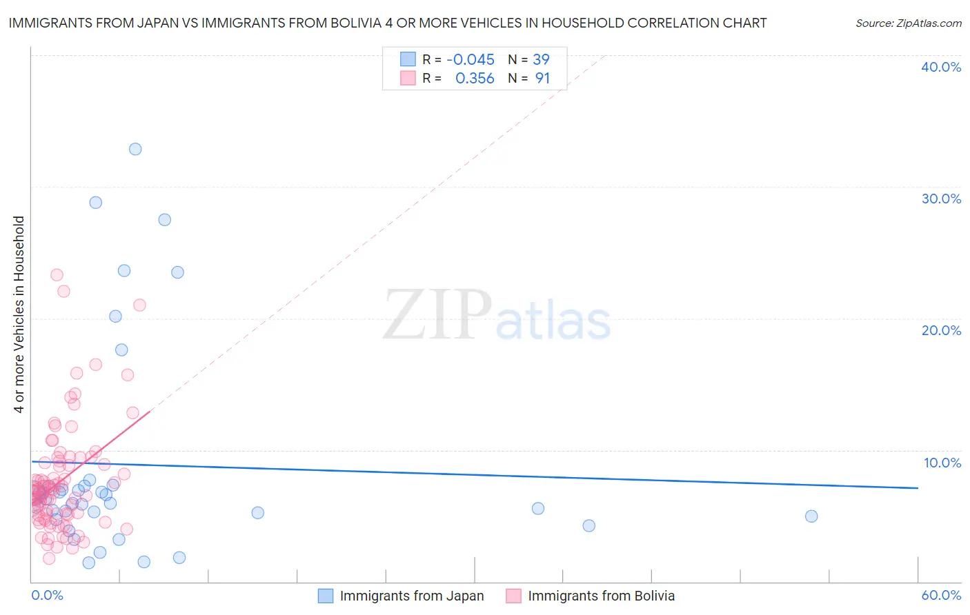 Immigrants from Japan vs Immigrants from Bolivia 4 or more Vehicles in Household