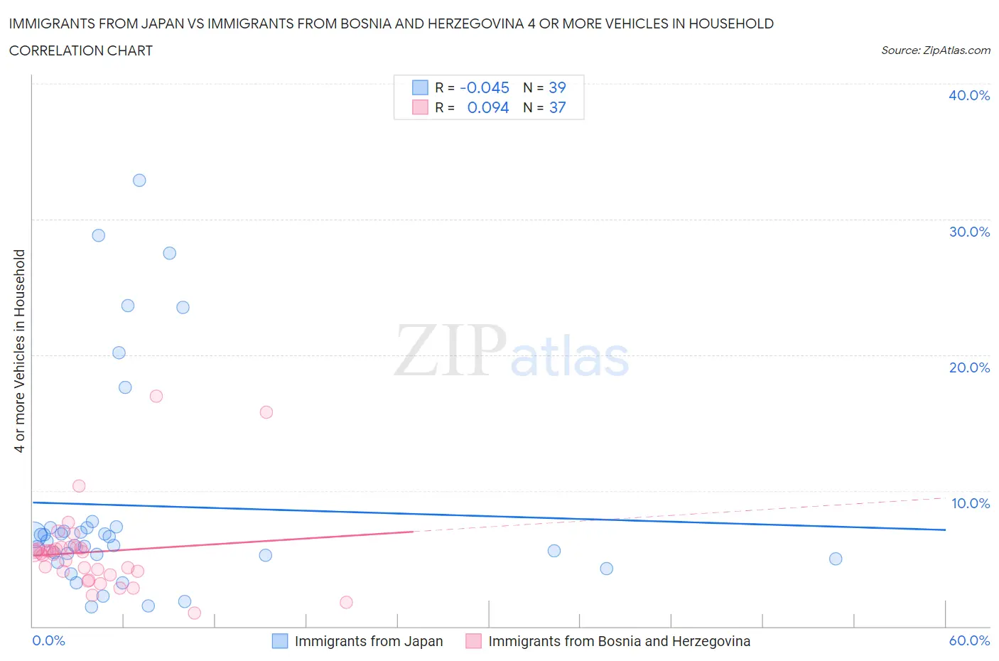 Immigrants from Japan vs Immigrants from Bosnia and Herzegovina 4 or more Vehicles in Household