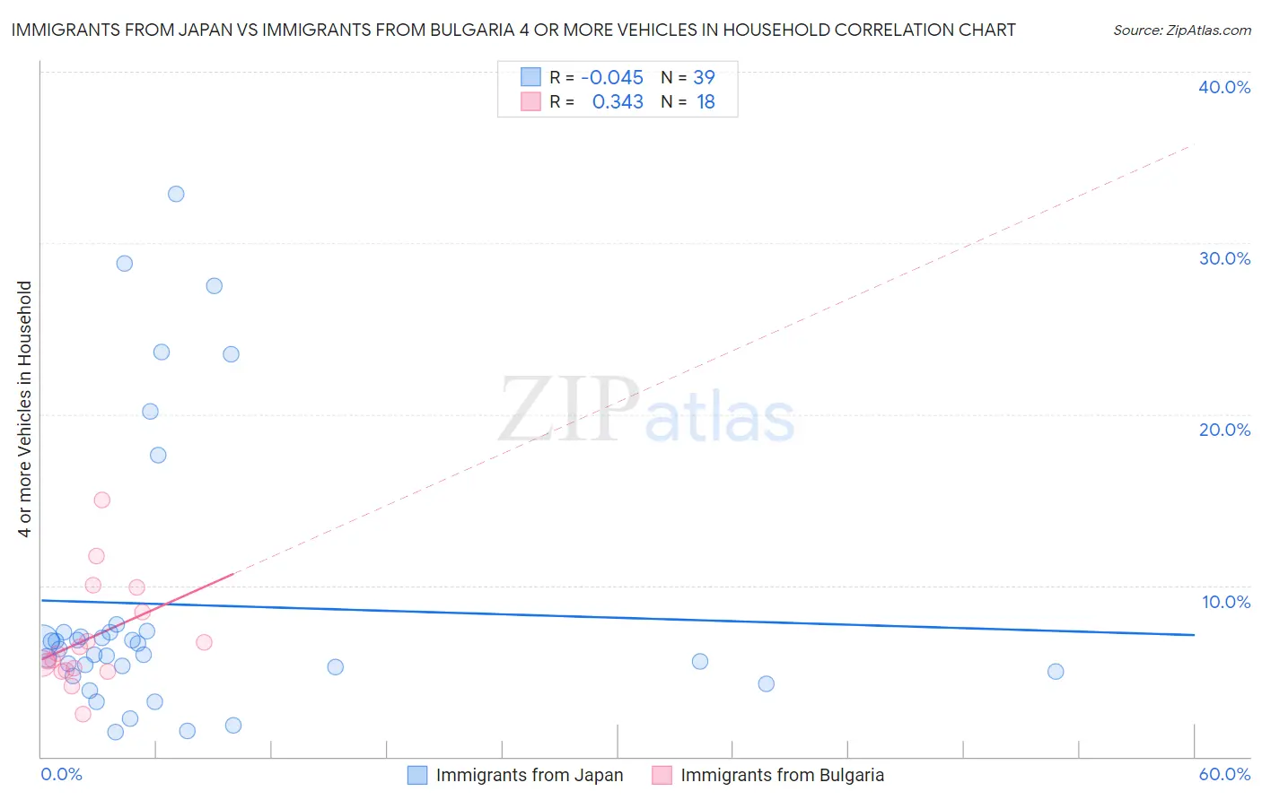 Immigrants from Japan vs Immigrants from Bulgaria 4 or more Vehicles in Household