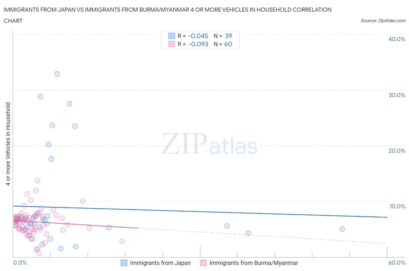 Immigrants from Japan vs Immigrants from Burma/Myanmar 4 or more Vehicles in Household