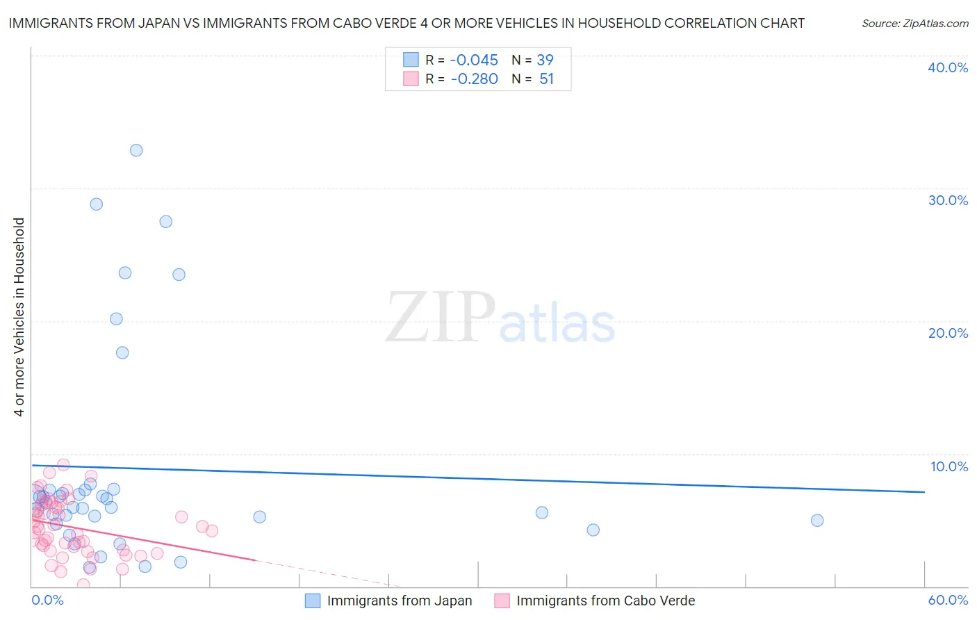 Immigrants from Japan vs Immigrants from Cabo Verde 4 or more Vehicles in Household