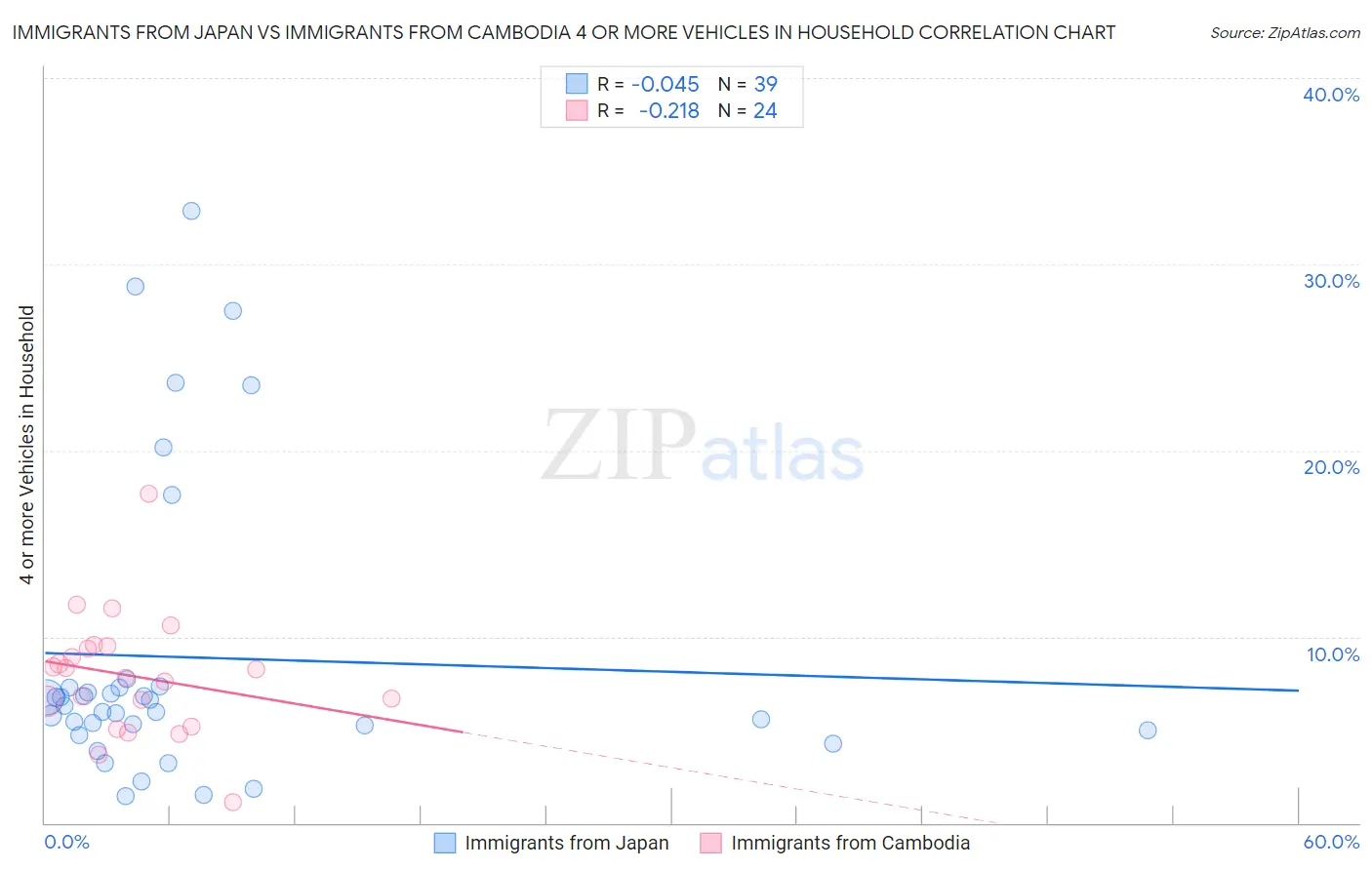 Immigrants from Japan vs Immigrants from Cambodia 4 or more Vehicles in Household