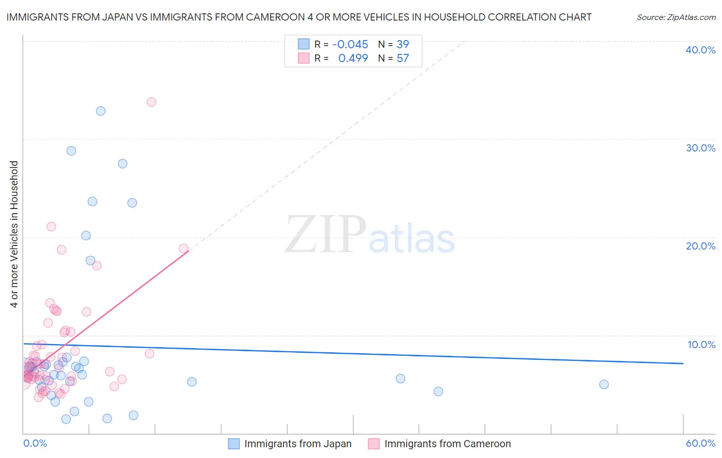 Immigrants from Japan vs Immigrants from Cameroon 4 or more Vehicles in Household