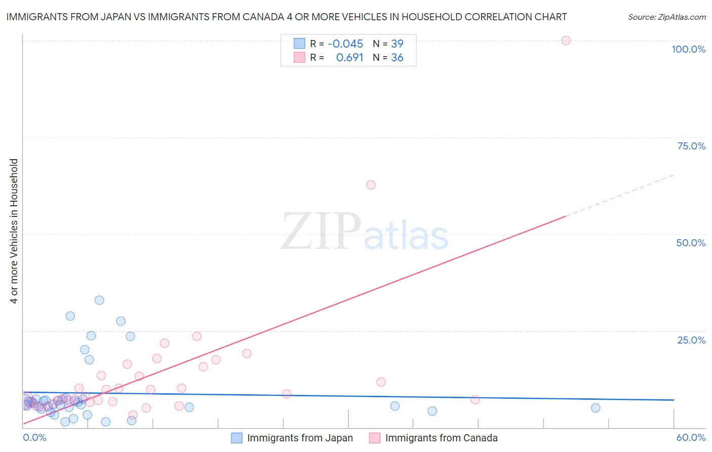 Immigrants from Japan vs Immigrants from Canada 4 or more Vehicles in Household