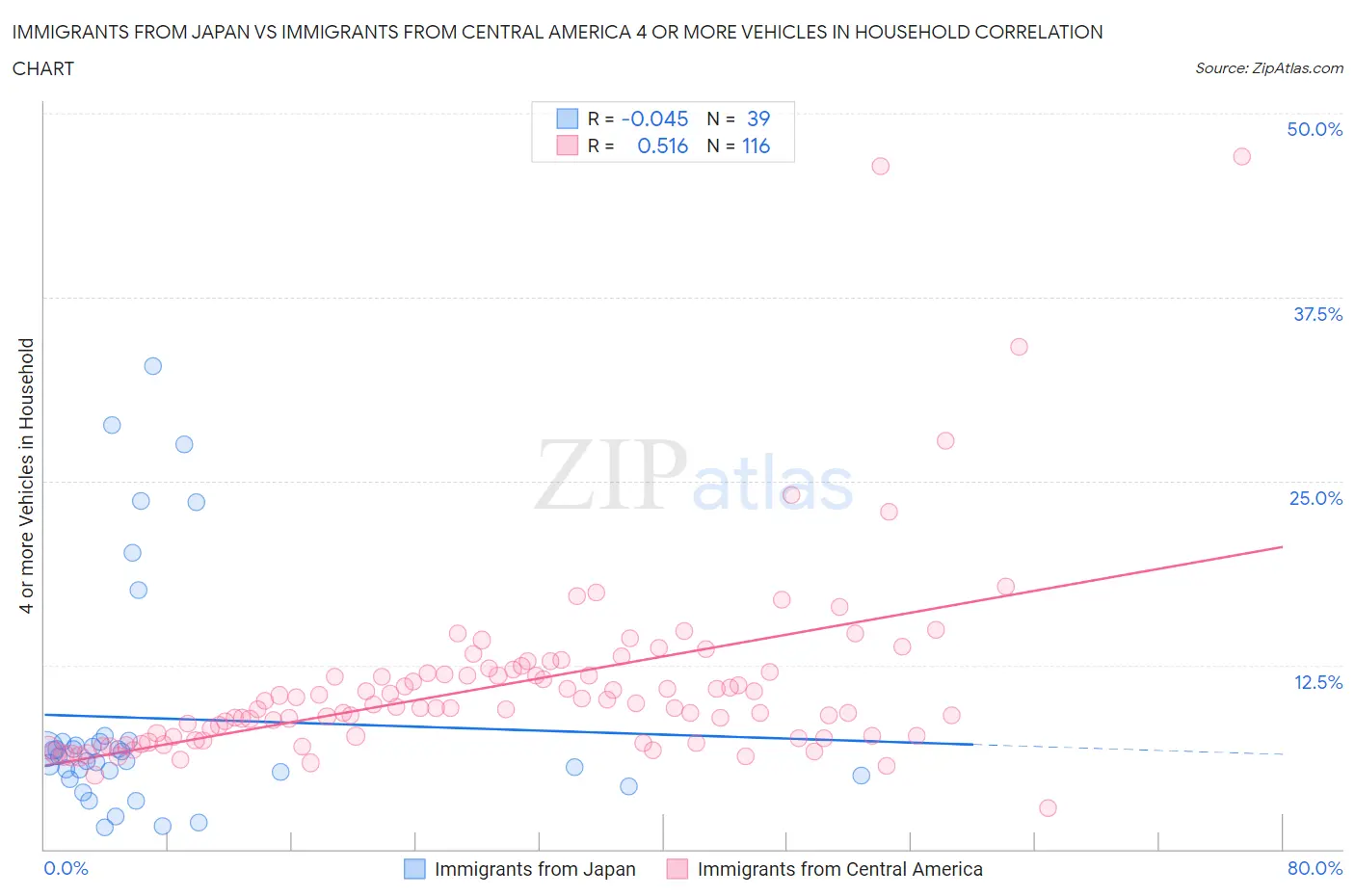 Immigrants from Japan vs Immigrants from Central America 4 or more Vehicles in Household