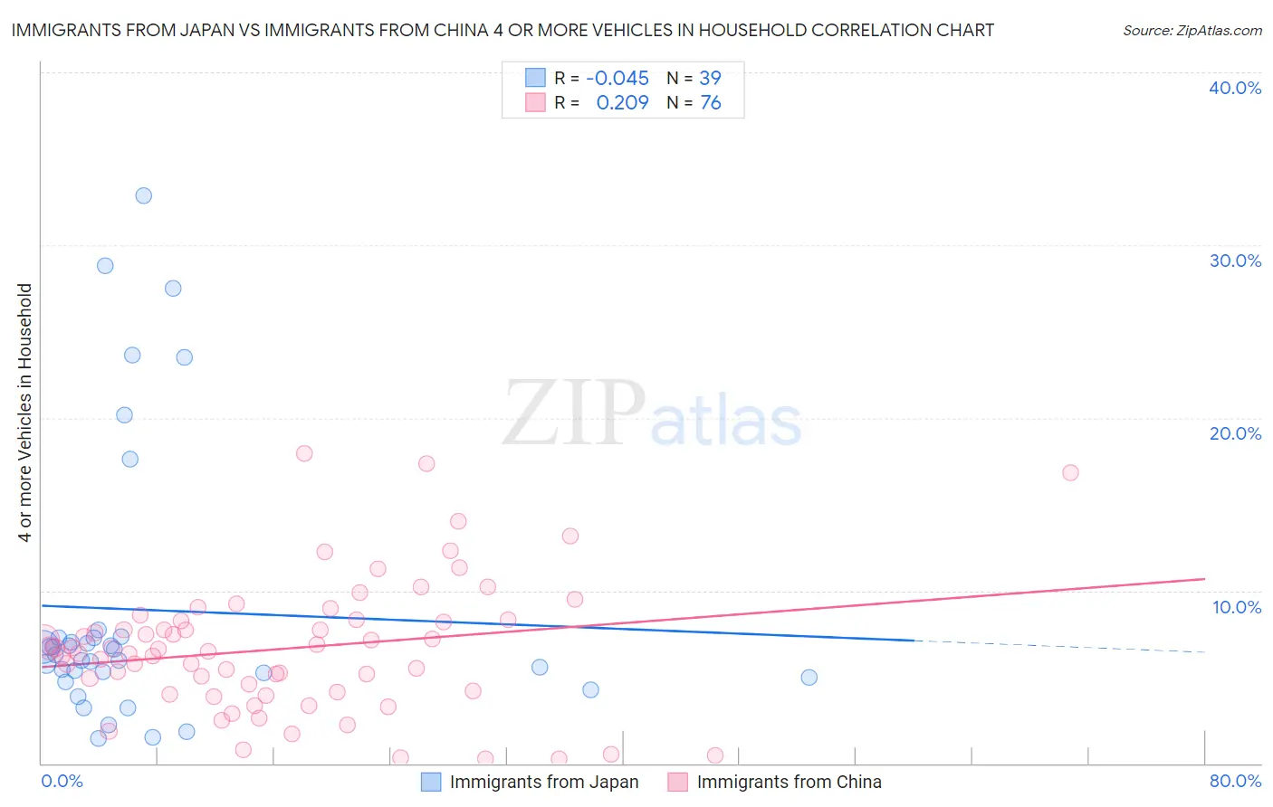 Immigrants from Japan vs Immigrants from China 4 or more Vehicles in Household