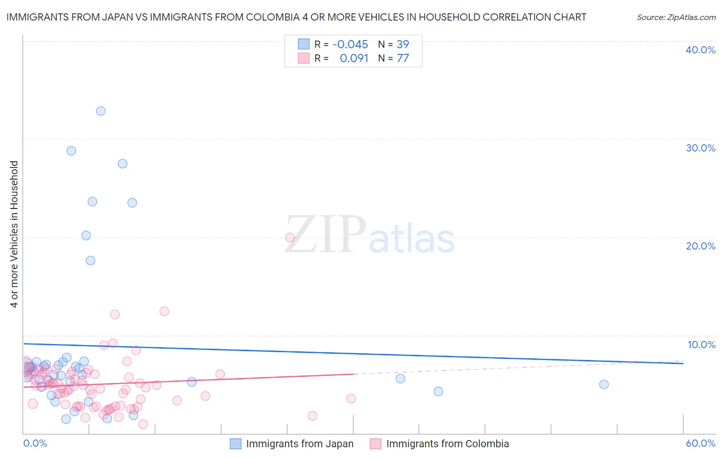 Immigrants from Japan vs Immigrants from Colombia 4 or more Vehicles in Household