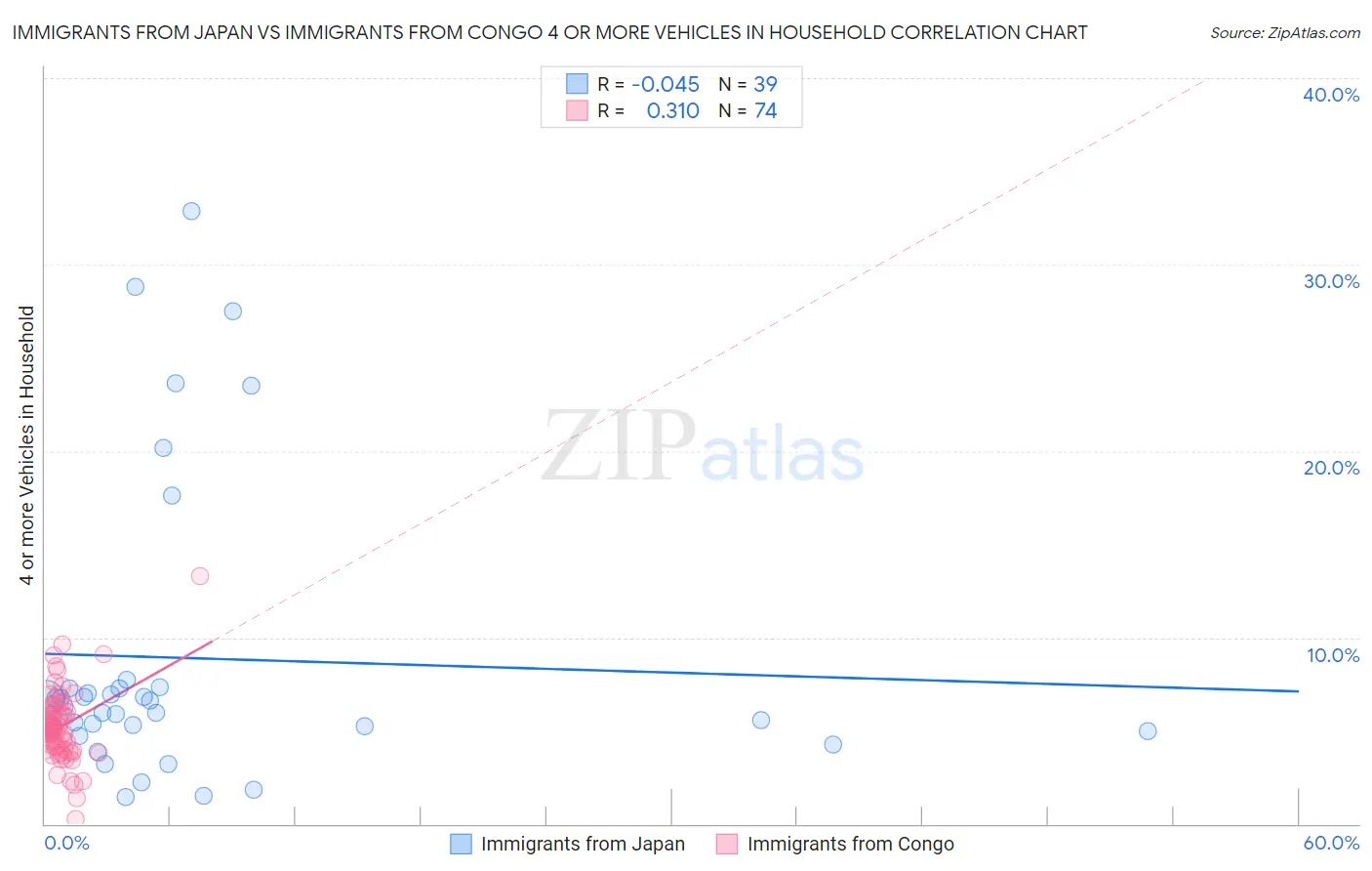 Immigrants from Japan vs Immigrants from Congo 4 or more Vehicles in Household