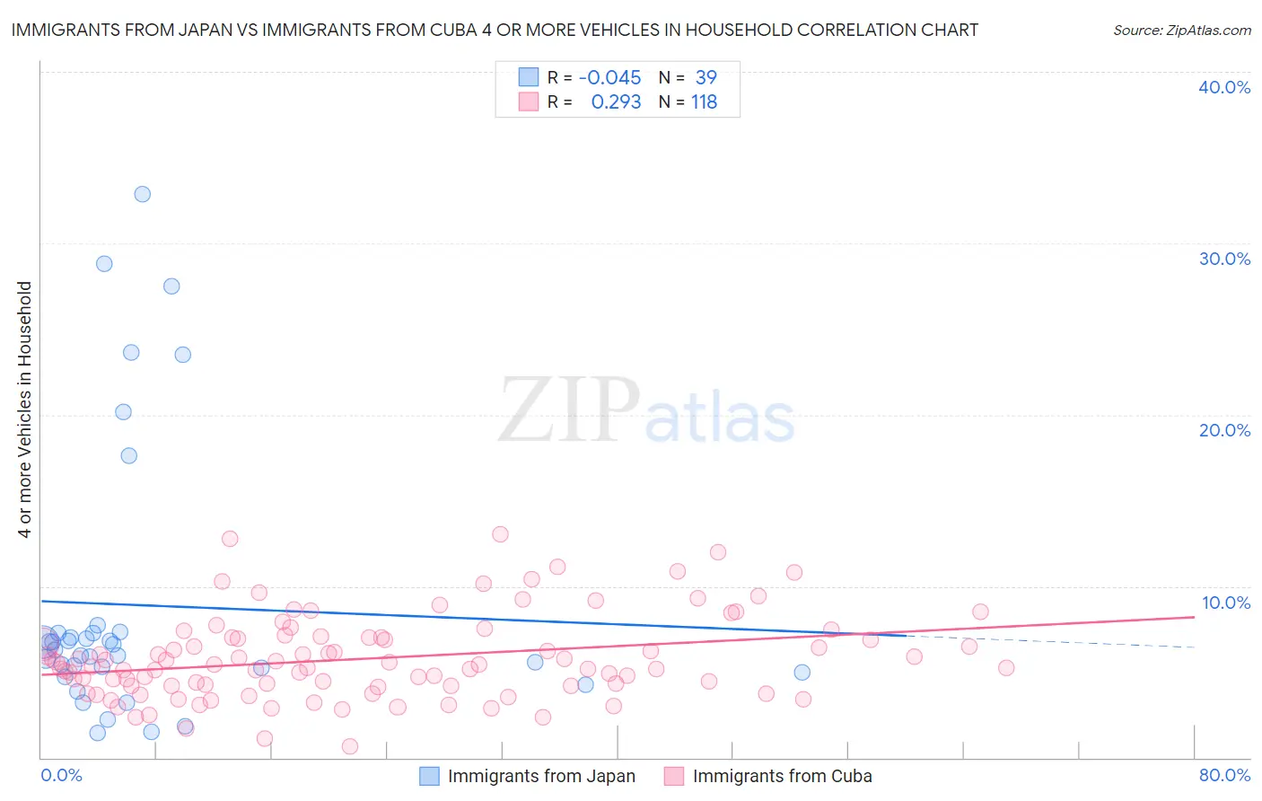 Immigrants from Japan vs Immigrants from Cuba 4 or more Vehicles in Household