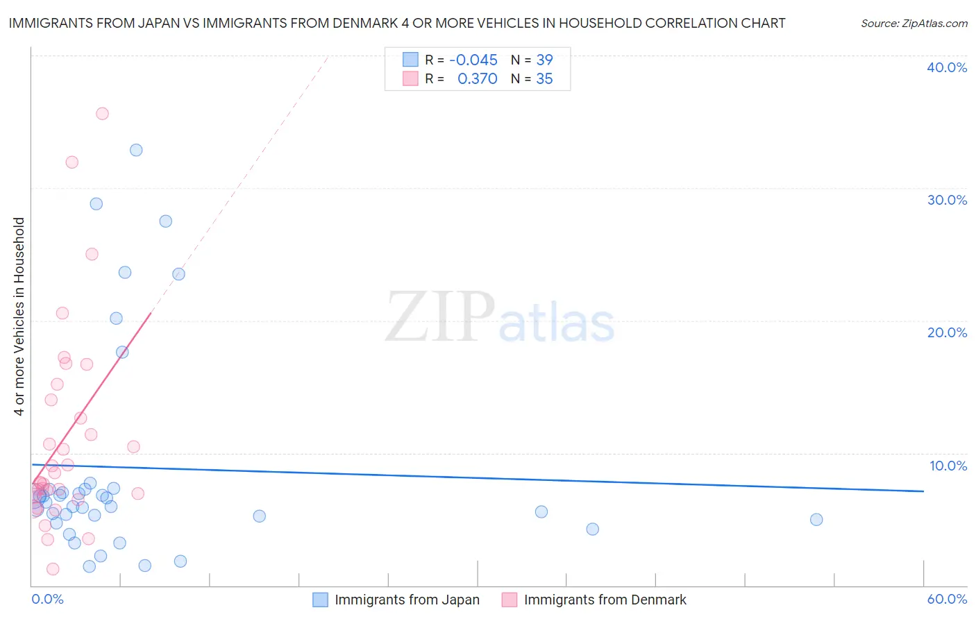 Immigrants from Japan vs Immigrants from Denmark 4 or more Vehicles in Household