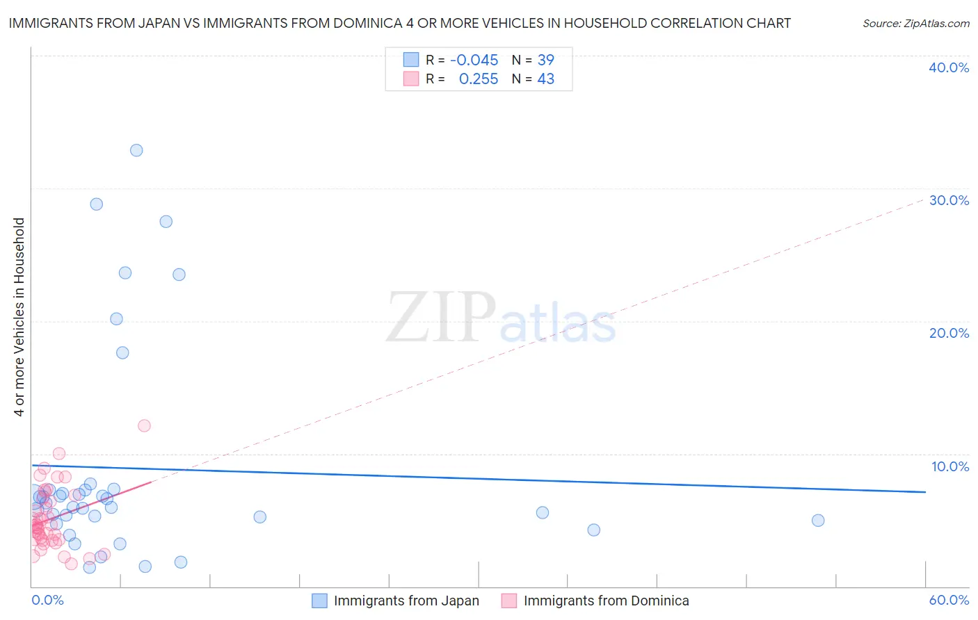 Immigrants from Japan vs Immigrants from Dominica 4 or more Vehicles in Household