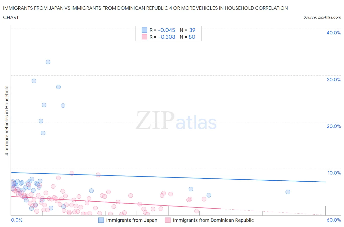 Immigrants from Japan vs Immigrants from Dominican Republic 4 or more Vehicles in Household