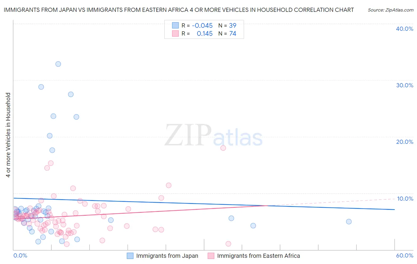 Immigrants from Japan vs Immigrants from Eastern Africa 4 or more Vehicles in Household