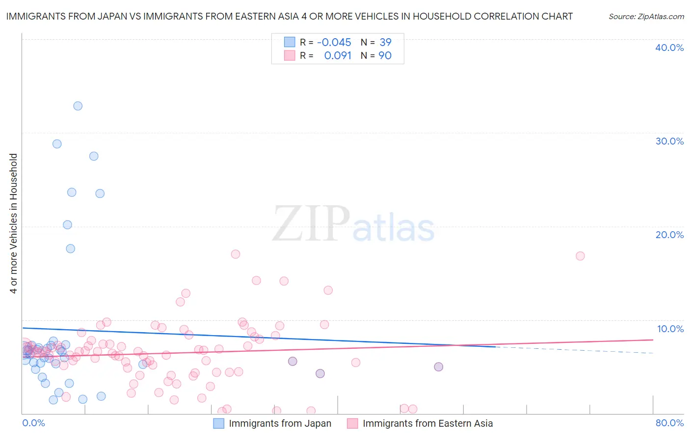 Immigrants from Japan vs Immigrants from Eastern Asia 4 or more Vehicles in Household