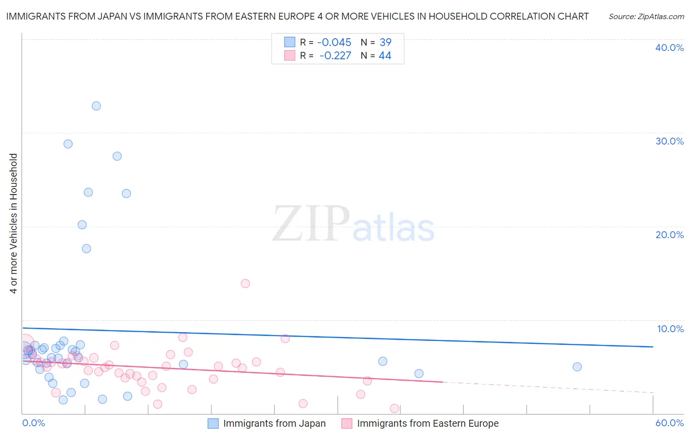 Immigrants from Japan vs Immigrants from Eastern Europe 4 or more Vehicles in Household