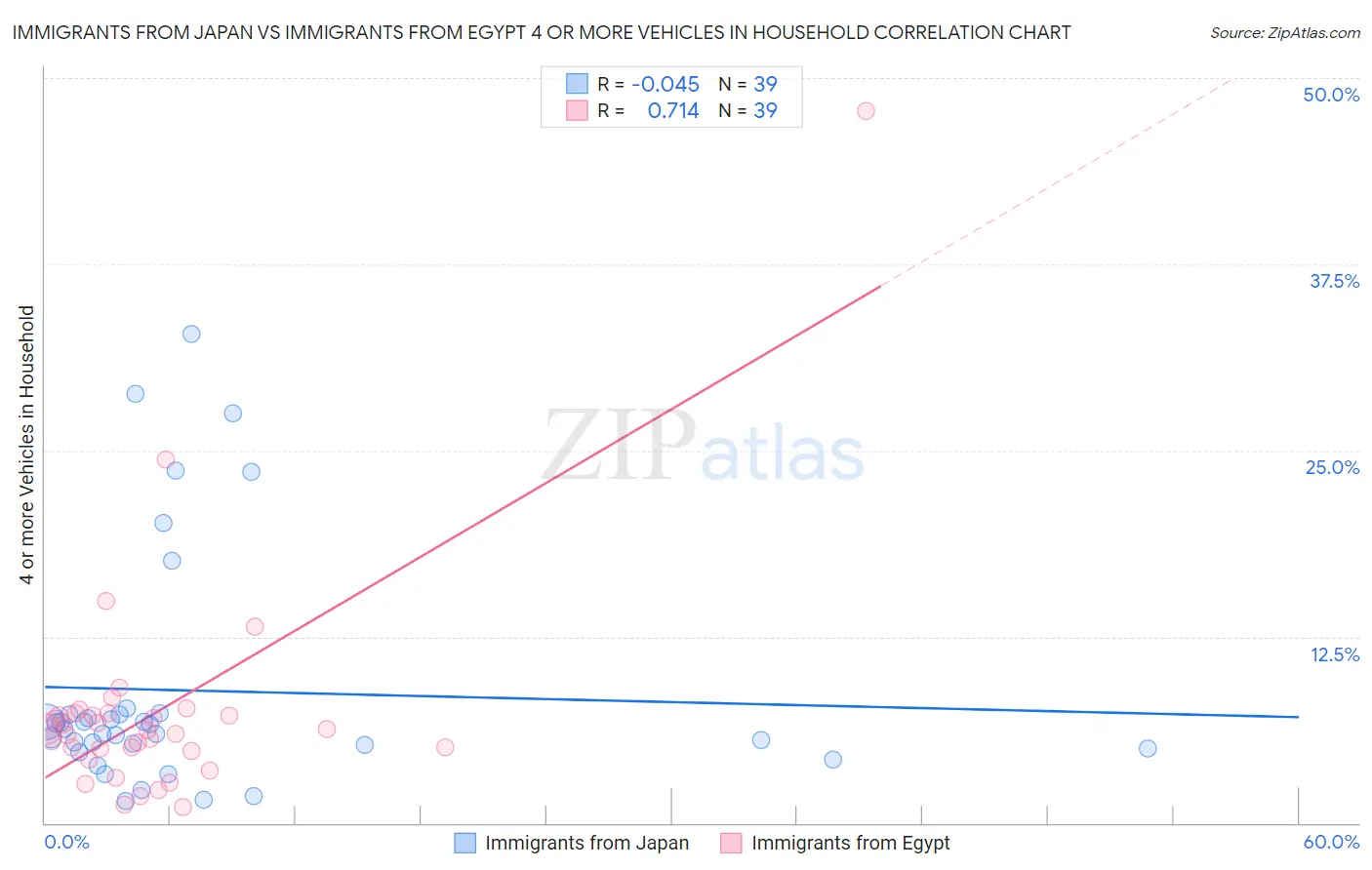 Immigrants from Japan vs Immigrants from Egypt 4 or more Vehicles in Household