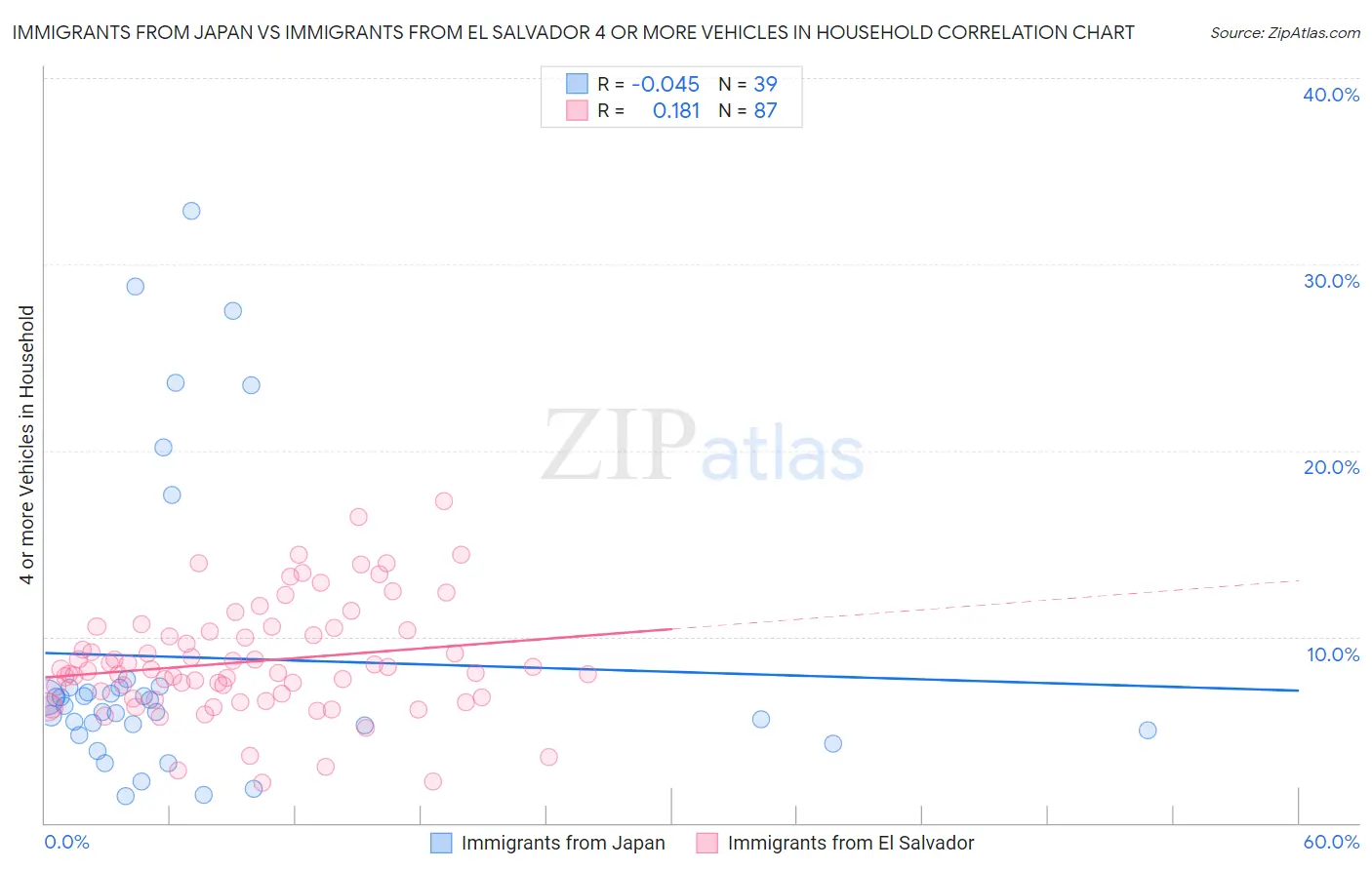 Immigrants from Japan vs Immigrants from El Salvador 4 or more Vehicles in Household