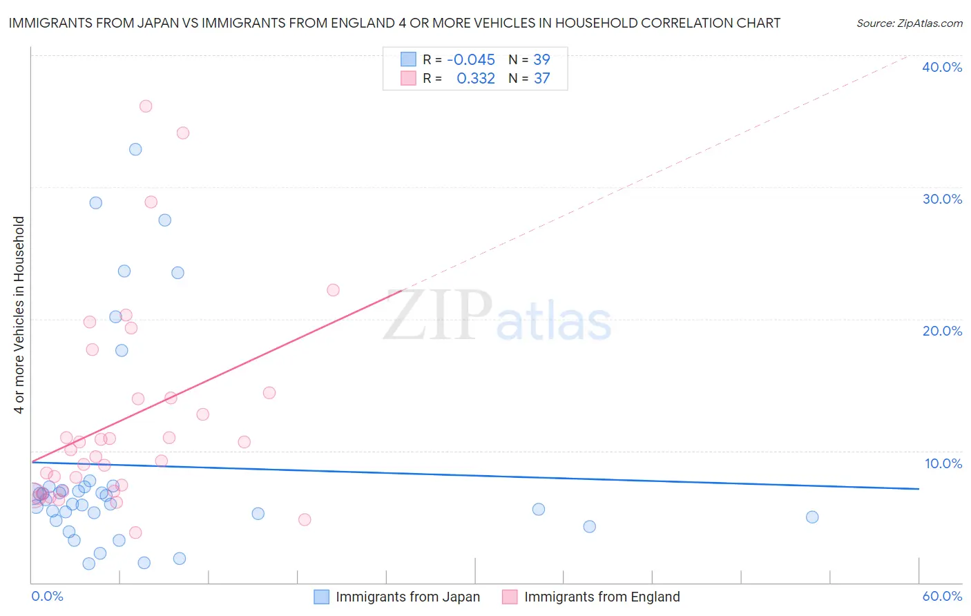 Immigrants from Japan vs Immigrants from England 4 or more Vehicles in Household