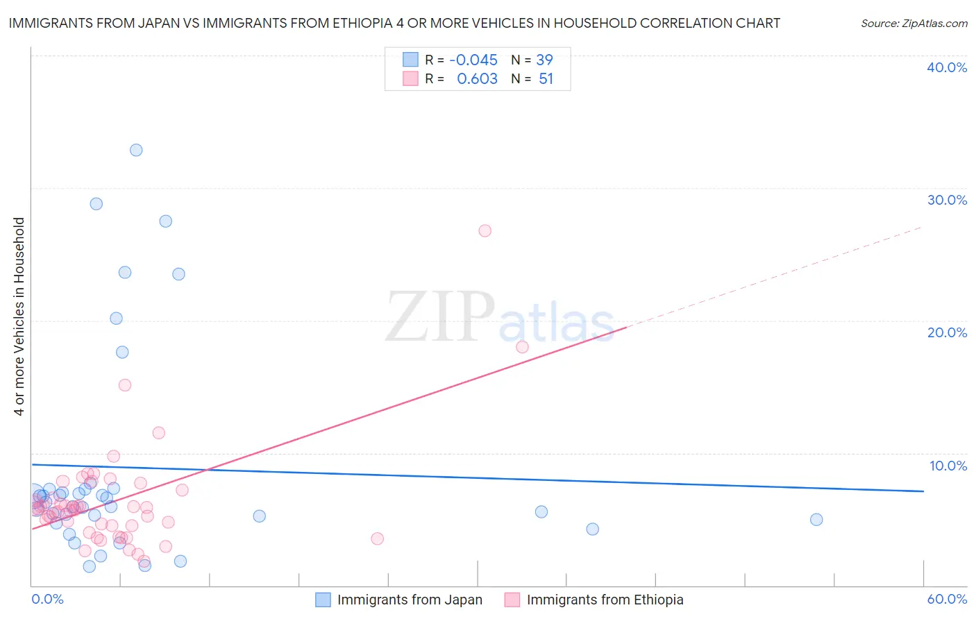 Immigrants from Japan vs Immigrants from Ethiopia 4 or more Vehicles in Household