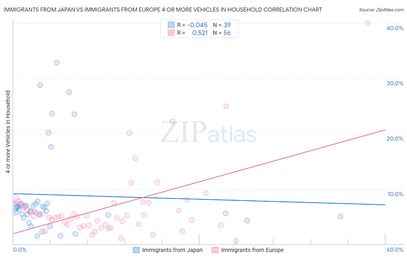 Immigrants from Japan vs Immigrants from Europe 4 or more Vehicles in Household