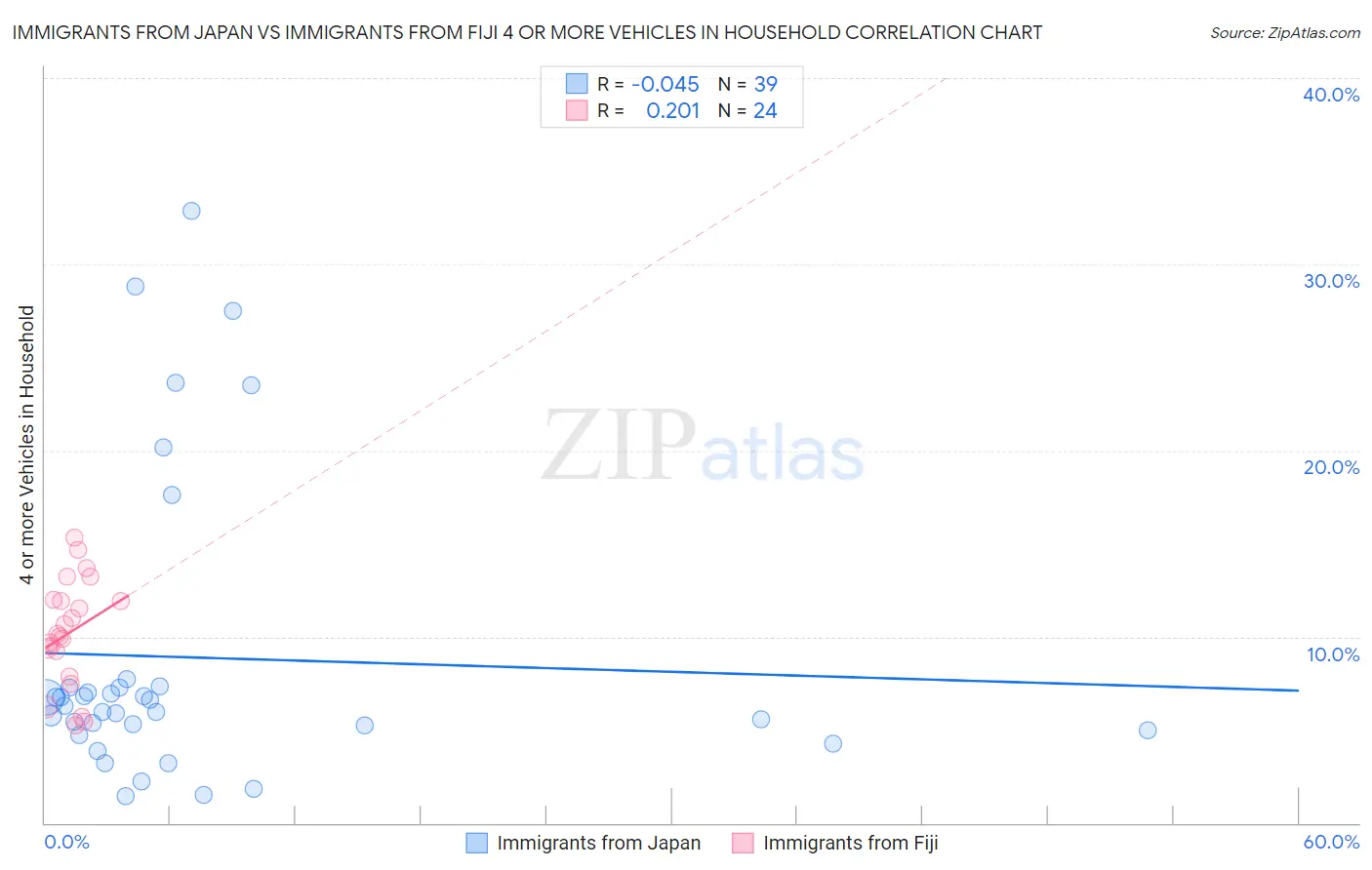 Immigrants from Japan vs Immigrants from Fiji 4 or more Vehicles in Household