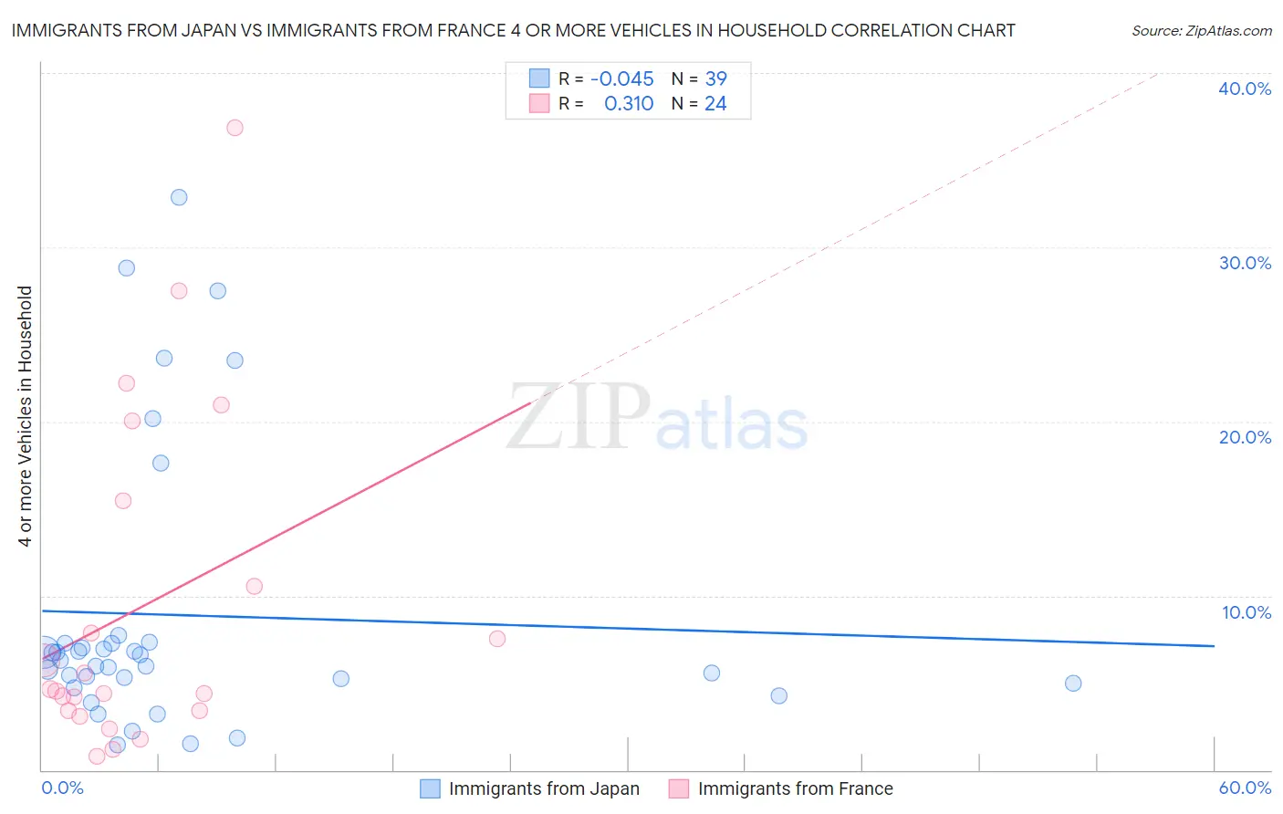 Immigrants from Japan vs Immigrants from France 4 or more Vehicles in Household