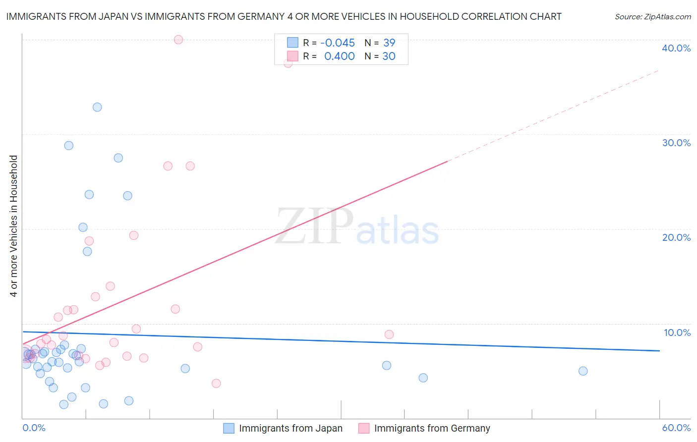 Immigrants from Japan vs Immigrants from Germany 4 or more Vehicles in Household