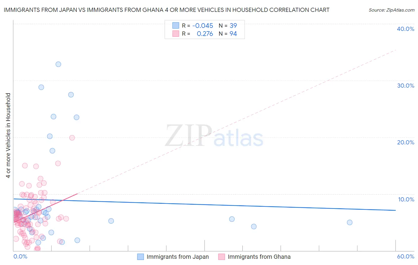 Immigrants from Japan vs Immigrants from Ghana 4 or more Vehicles in Household