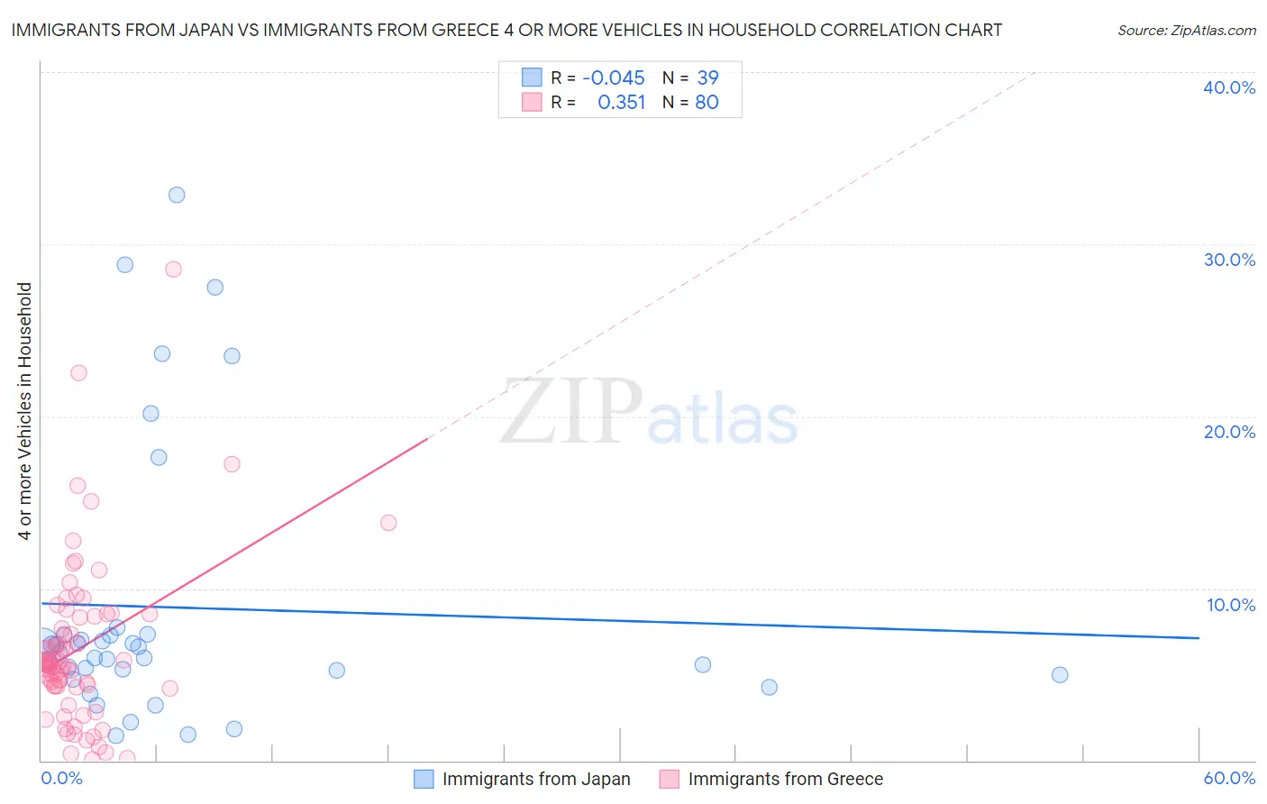 Immigrants from Japan vs Immigrants from Greece 4 or more Vehicles in Household