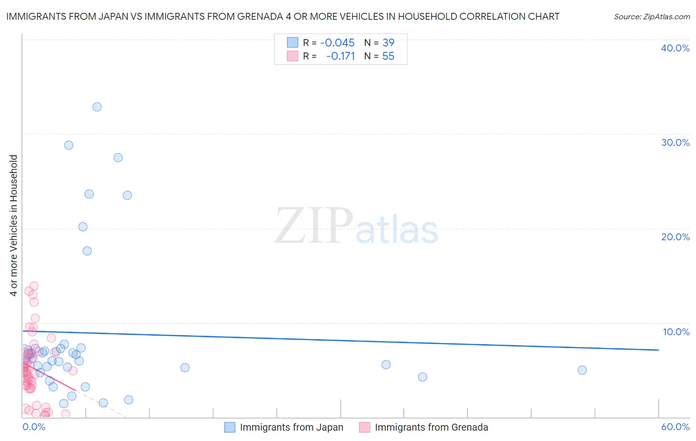 Immigrants from Japan vs Immigrants from Grenada 4 or more Vehicles in Household