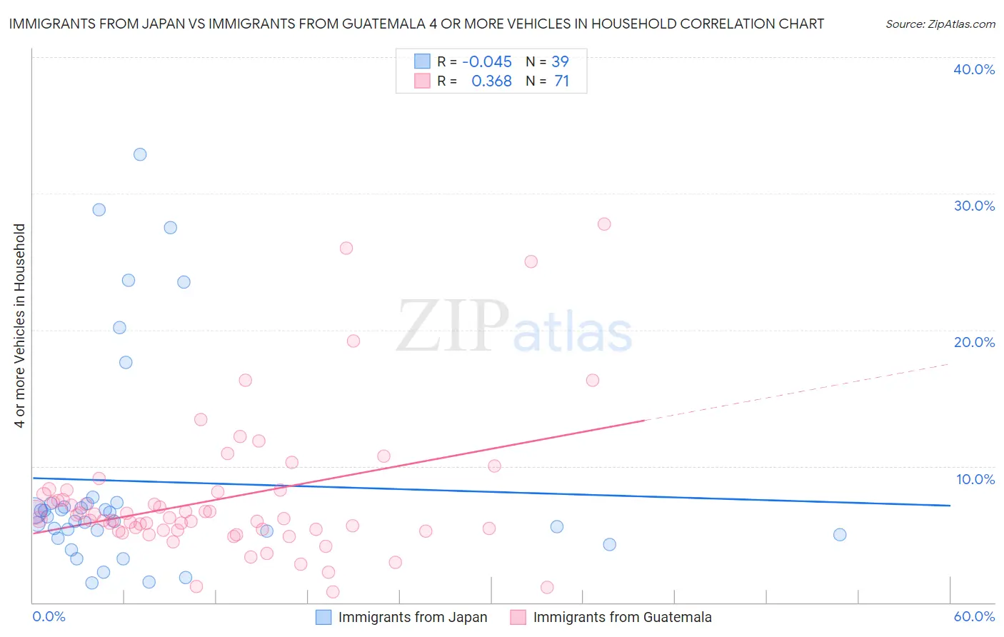 Immigrants from Japan vs Immigrants from Guatemala 4 or more Vehicles in Household