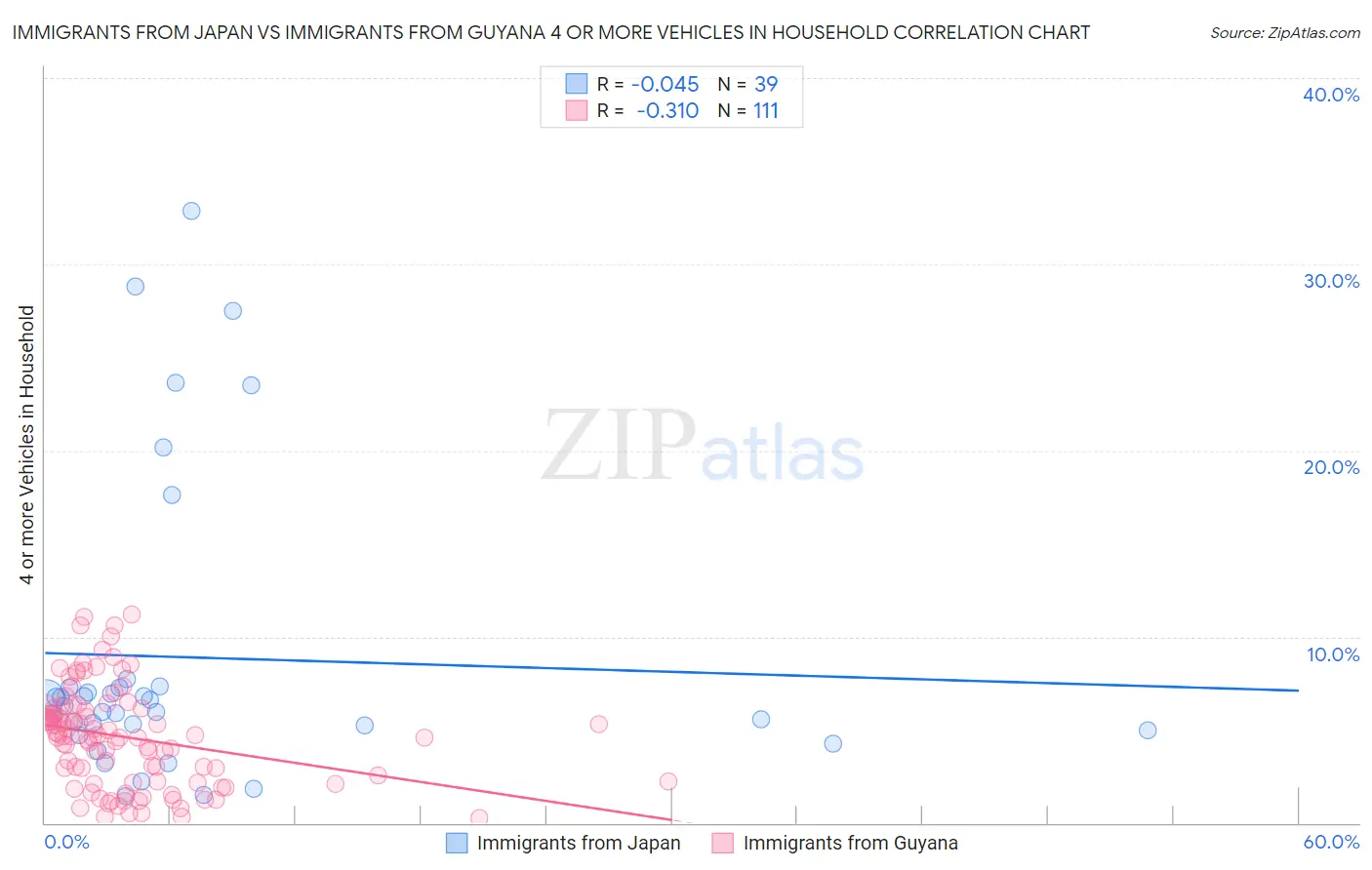 Immigrants from Japan vs Immigrants from Guyana 4 or more Vehicles in Household