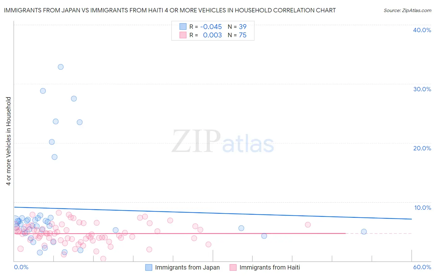 Immigrants from Japan vs Immigrants from Haiti 4 or more Vehicles in Household