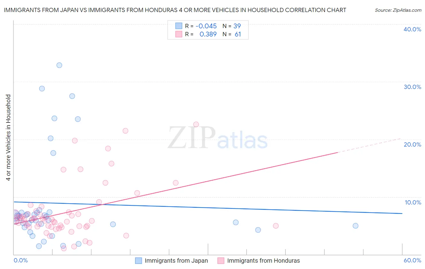 Immigrants from Japan vs Immigrants from Honduras 4 or more Vehicles in Household