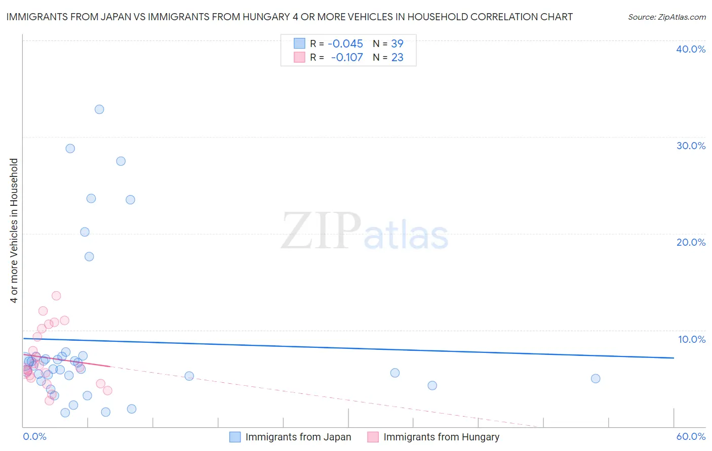 Immigrants from Japan vs Immigrants from Hungary 4 or more Vehicles in Household