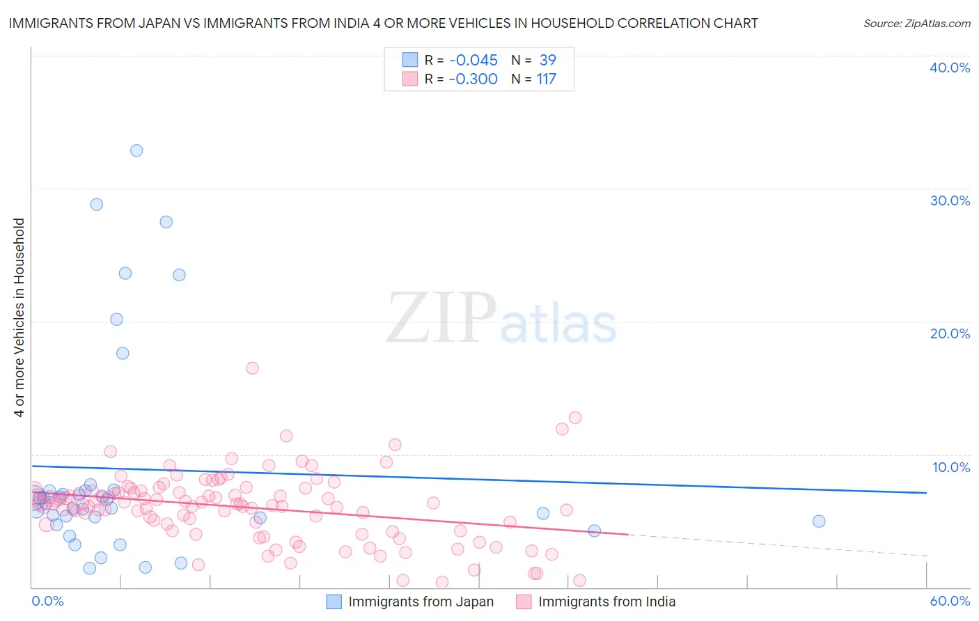 Immigrants from Japan vs Immigrants from India 4 or more Vehicles in Household