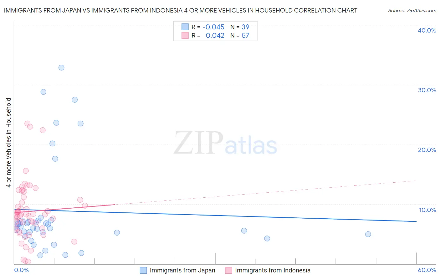 Immigrants from Japan vs Immigrants from Indonesia 4 or more Vehicles in Household