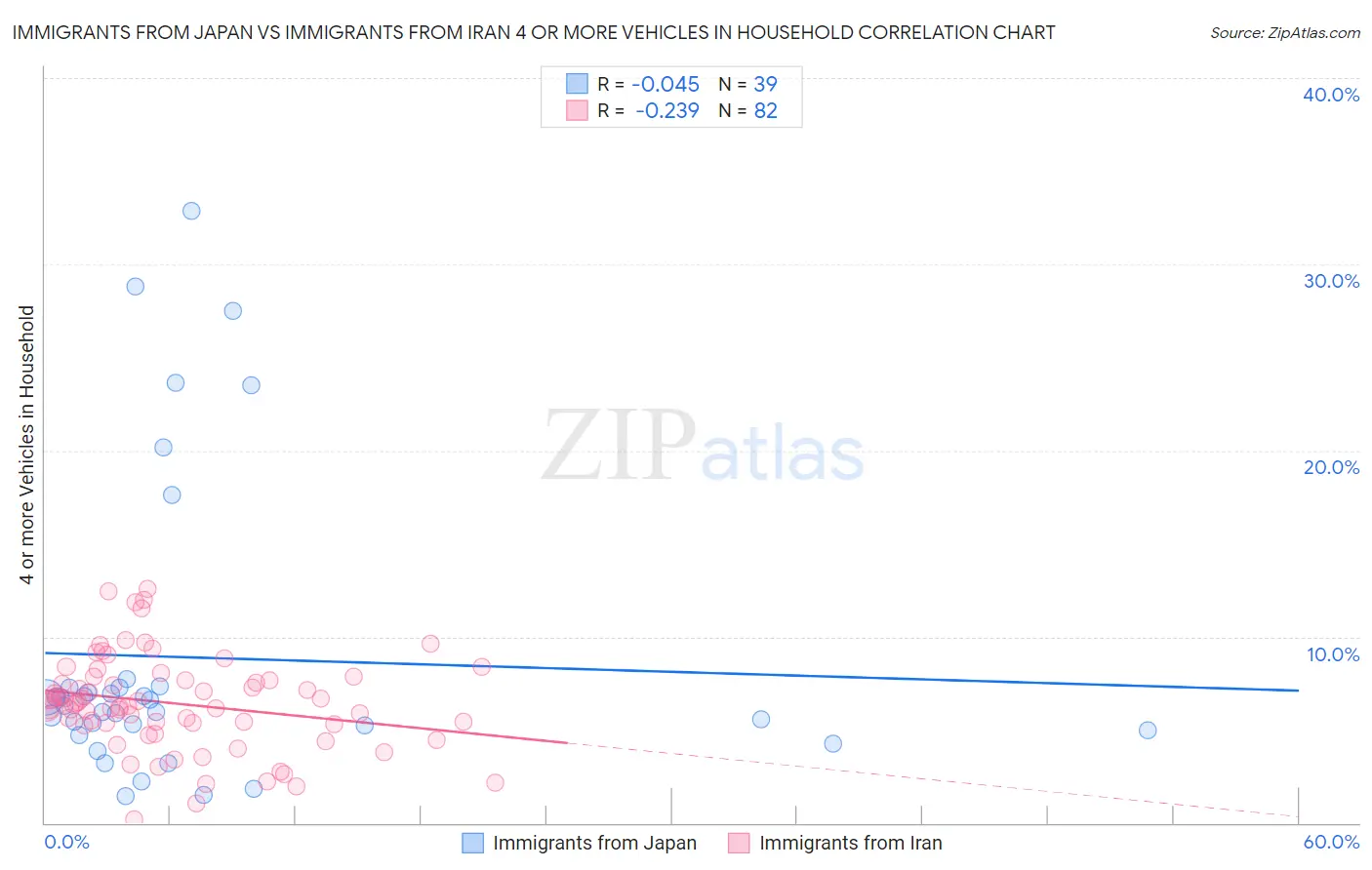 Immigrants from Japan vs Immigrants from Iran 4 or more Vehicles in Household