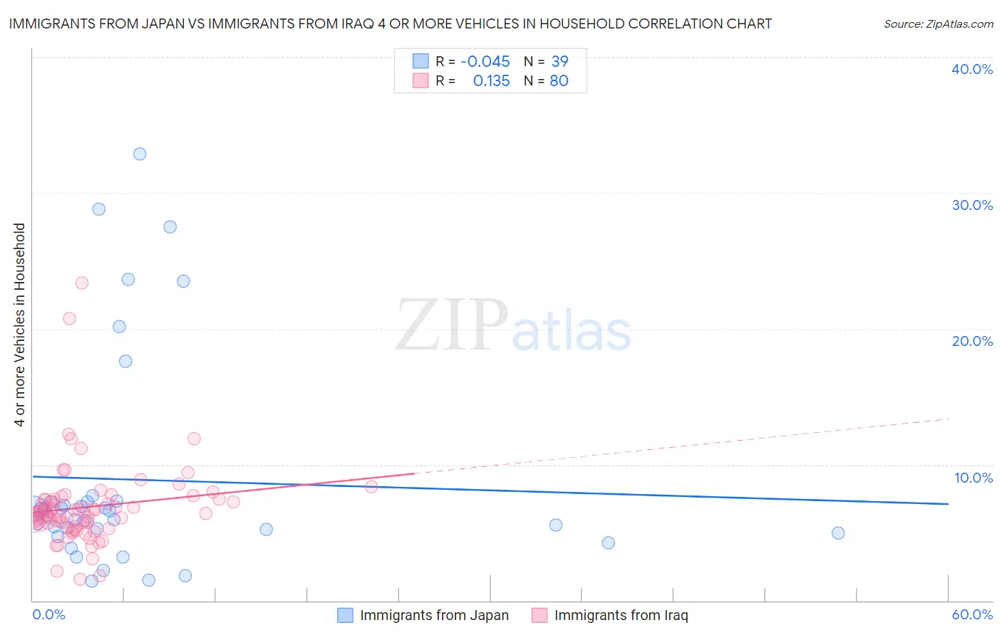 Immigrants from Japan vs Immigrants from Iraq 4 or more Vehicles in Household