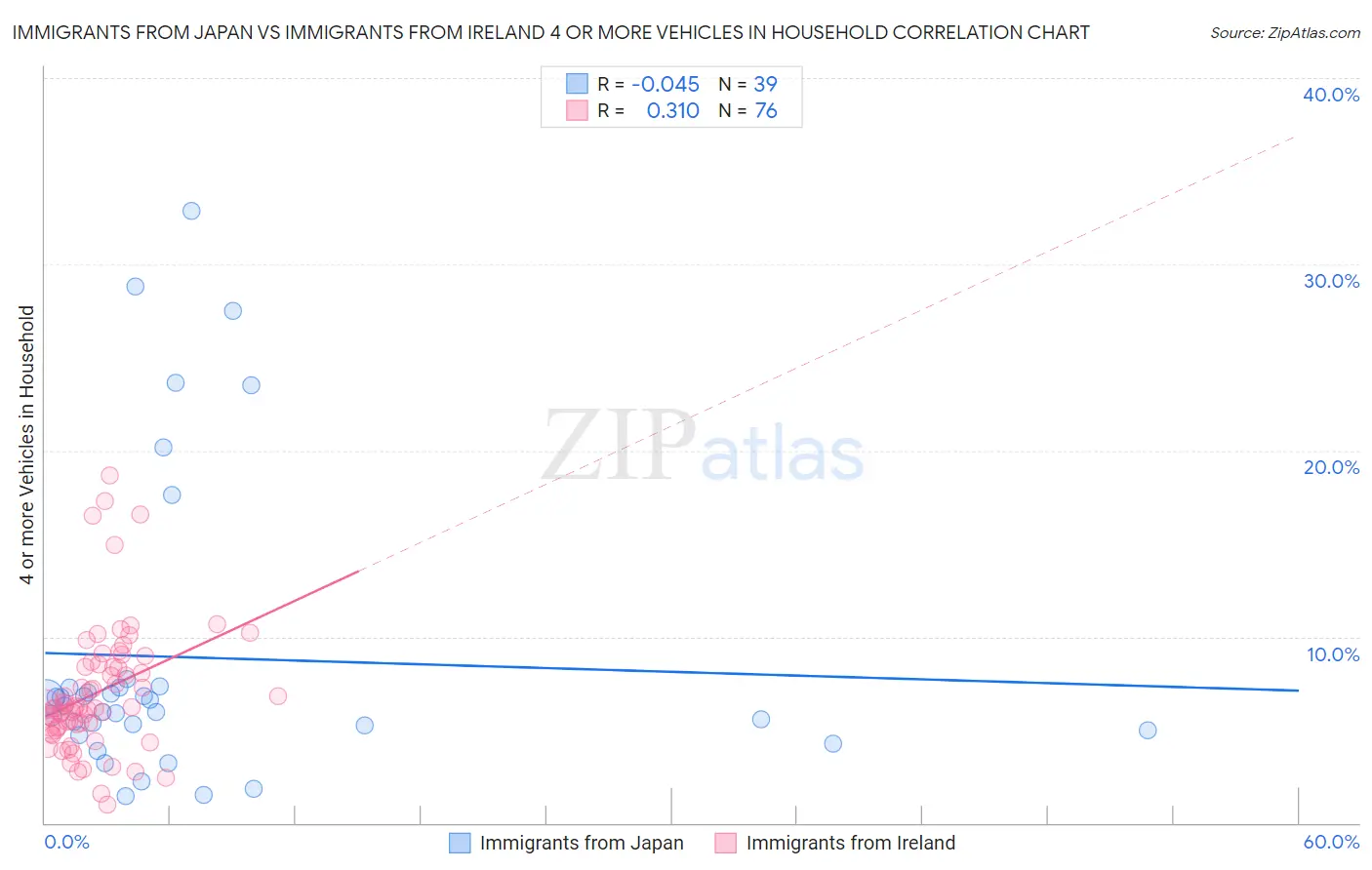 Immigrants from Japan vs Immigrants from Ireland 4 or more Vehicles in Household