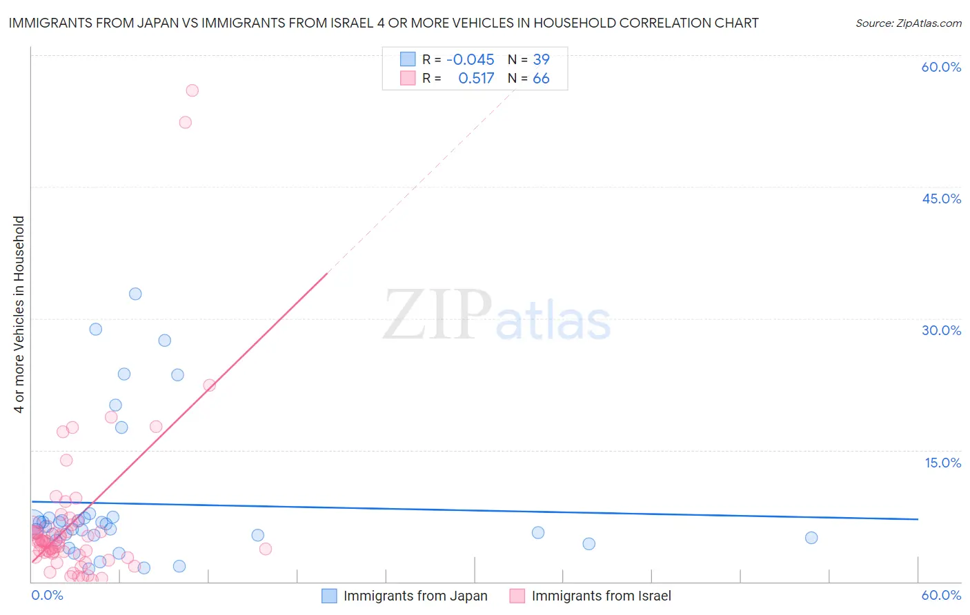 Immigrants from Japan vs Immigrants from Israel 4 or more Vehicles in Household