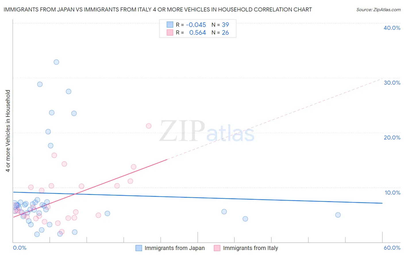 Immigrants from Japan vs Immigrants from Italy 4 or more Vehicles in Household