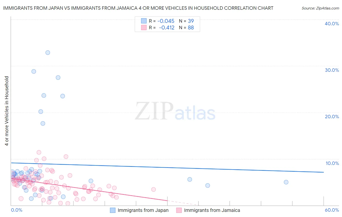 Immigrants from Japan vs Immigrants from Jamaica 4 or more Vehicles in Household