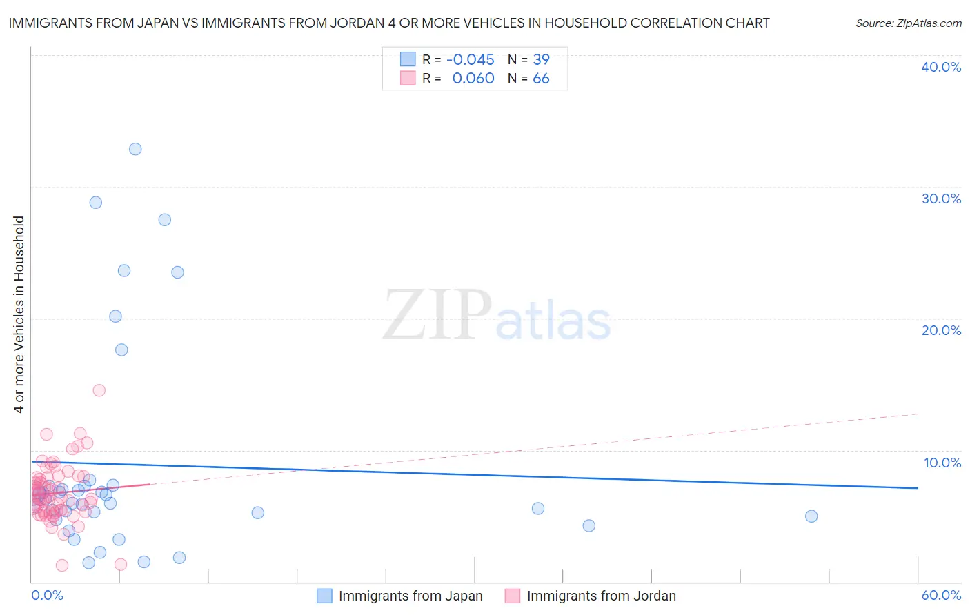 Immigrants from Japan vs Immigrants from Jordan 4 or more Vehicles in Household