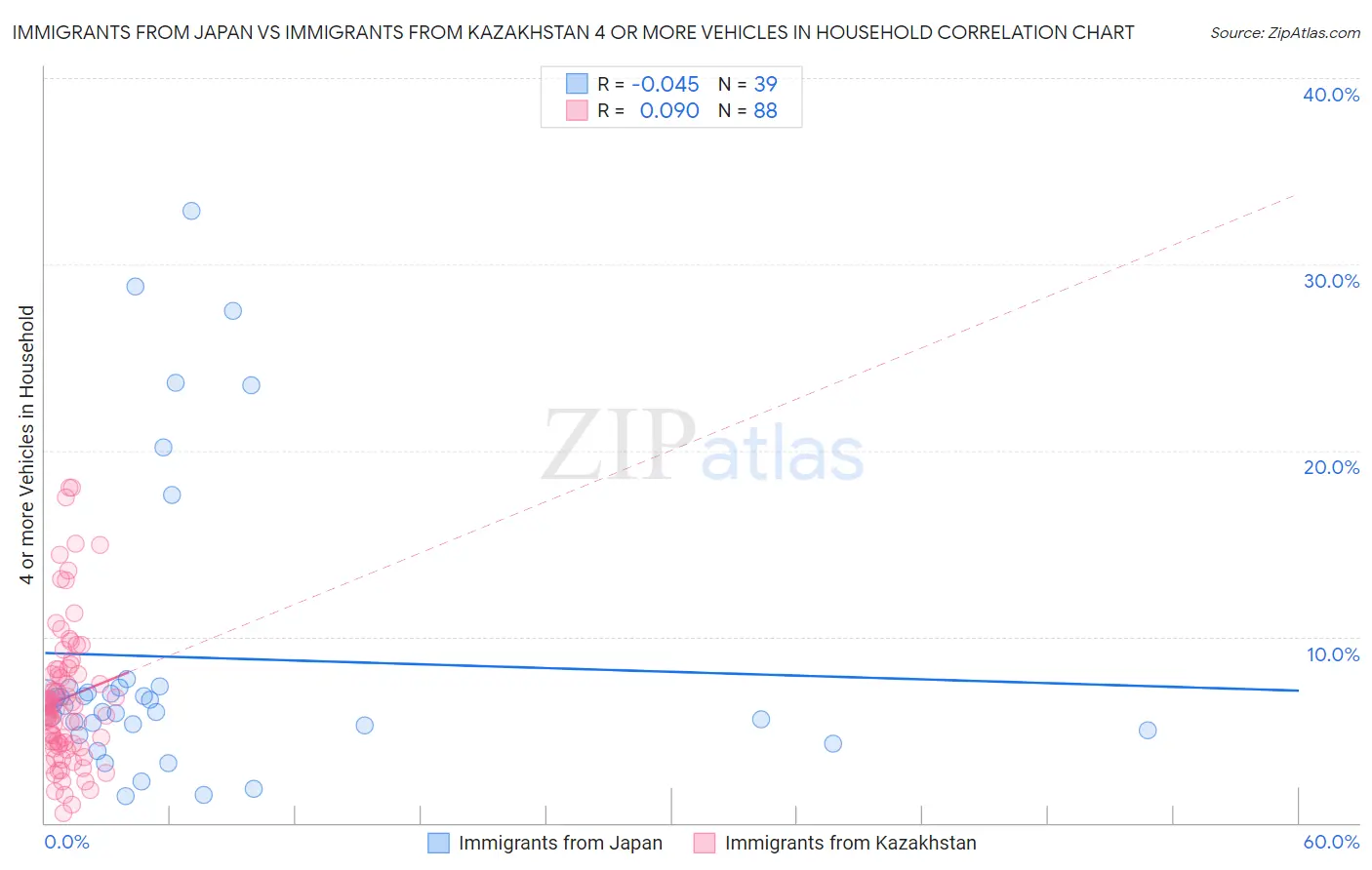 Immigrants from Japan vs Immigrants from Kazakhstan 4 or more Vehicles in Household