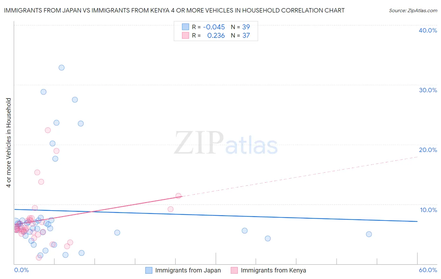 Immigrants from Japan vs Immigrants from Kenya 4 or more Vehicles in Household