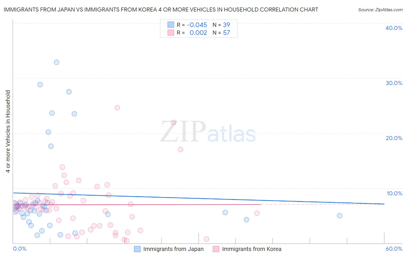 Immigrants from Japan vs Immigrants from Korea 4 or more Vehicles in Household